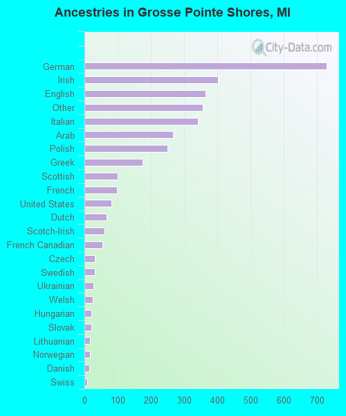 Ancestries in Grosse Pointe Shores, MI