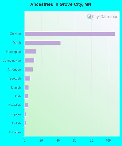 Ancestries in Grove City, MN