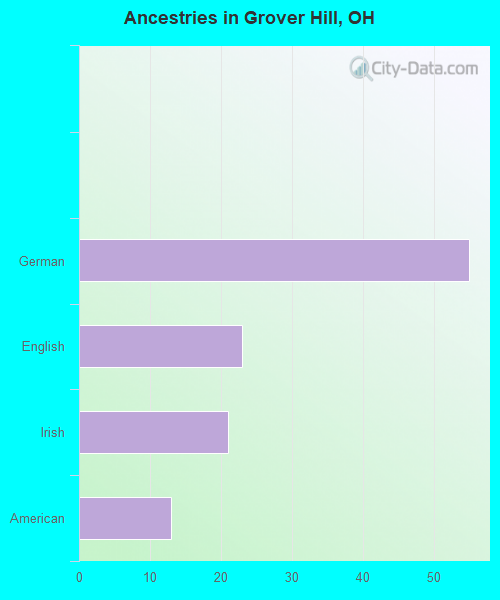 Ancestries in Grover Hill, OH