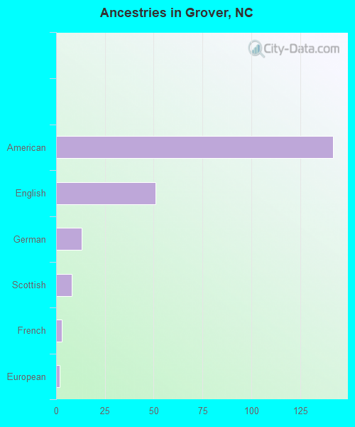 Ancestries in Grover, NC