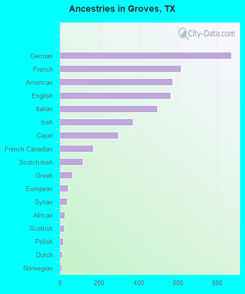 Ancestries in Groves, TX