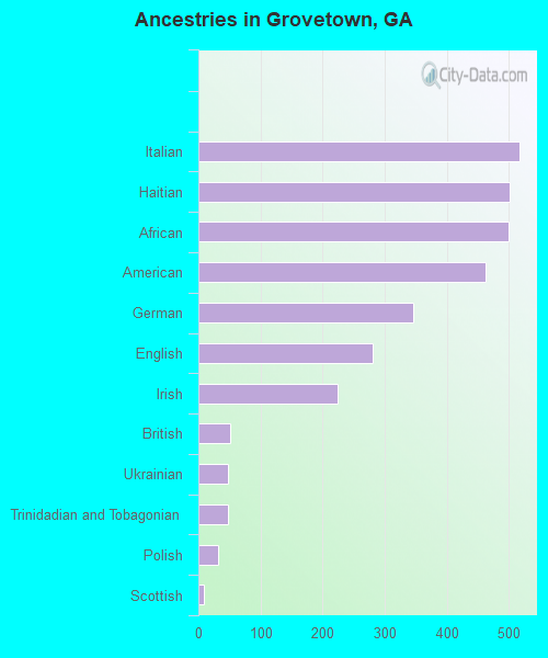 Ancestries in Grovetown, GA