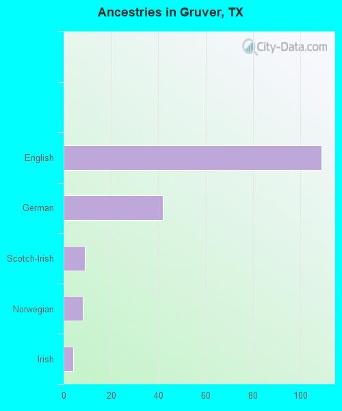 Ancestries in Gruver, TX