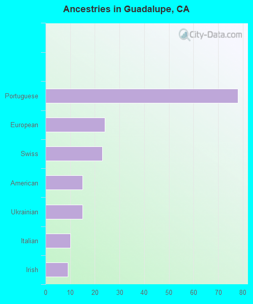 Ancestries in Guadalupe, CA