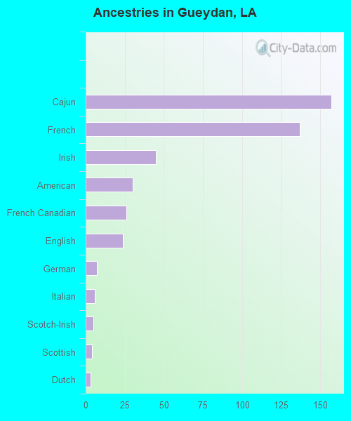 Ancestries in Gueydan, LA