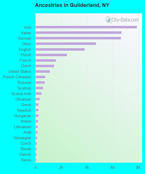 Ancestries in Guilderland, NY