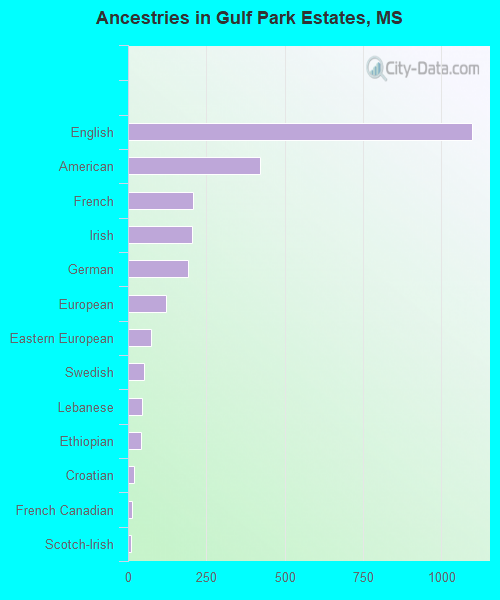 Ancestries in Gulf Park Estates, MS