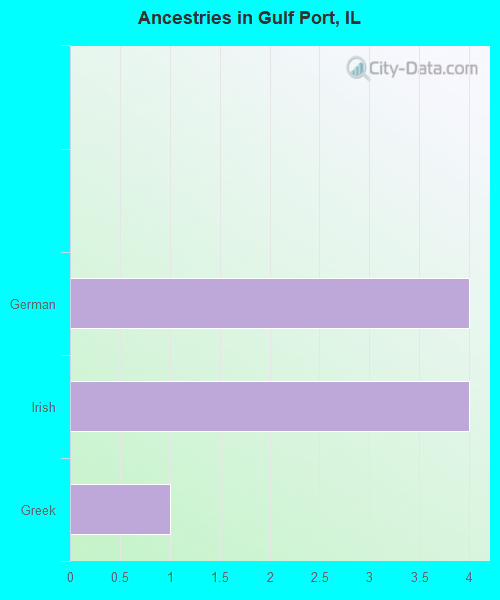 Ancestries in Gulf Port, IL