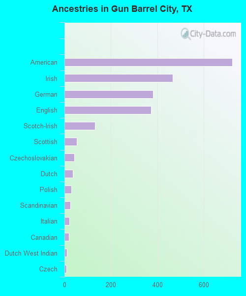 Ancestries in Gun Barrel City, TX
