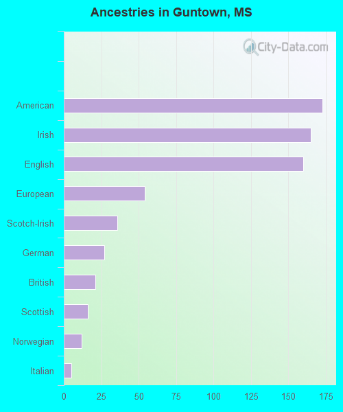 Ancestries in Guntown, MS