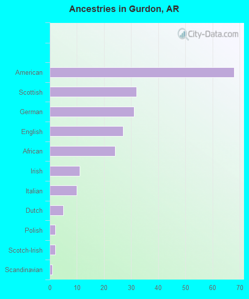 Ancestries in Gurdon, AR