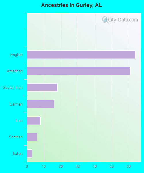 Ancestries in Gurley, AL