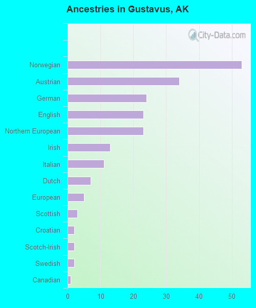 Gustavus, AK (Alaska) Houses, Apartments, Rent, Mortgage Status, Home