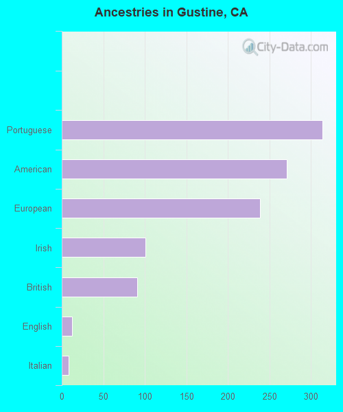 Ancestries in Gustine, CA