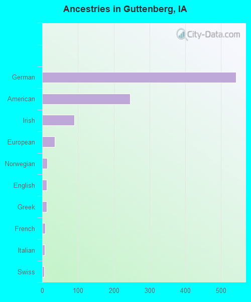 Guttenberg, IA (Iowa) Houses, Apartments, Rent, Mortgage Status, Home