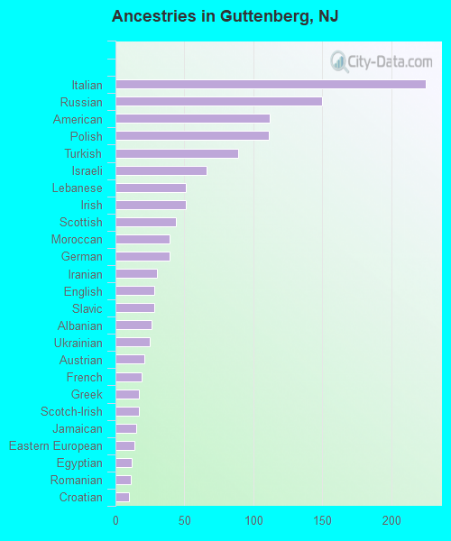 Ancestries in Guttenberg, NJ