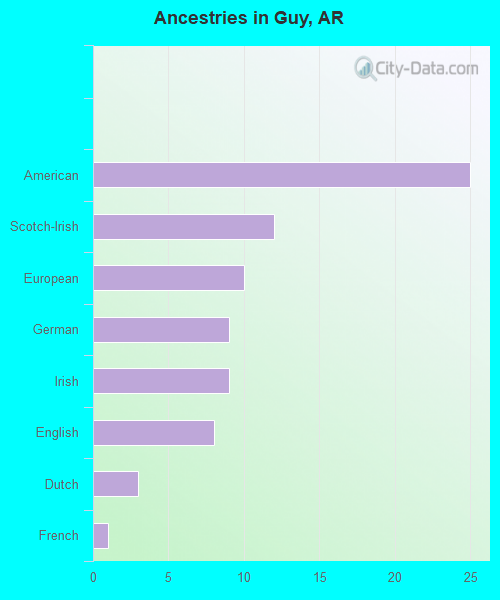 Ancestries in Guy, AR