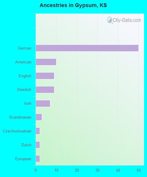 Ancestries in Gypsum, KS