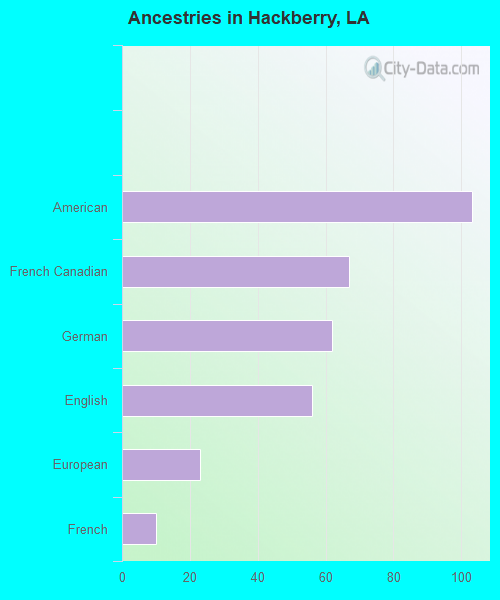 Ancestries in Hackberry, LA