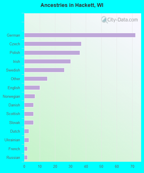 Ancestries in Hackett, WI