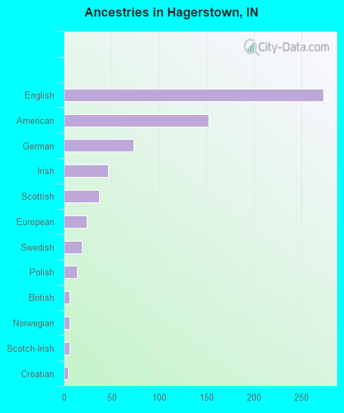 Ancestries in Hagerstown, IN