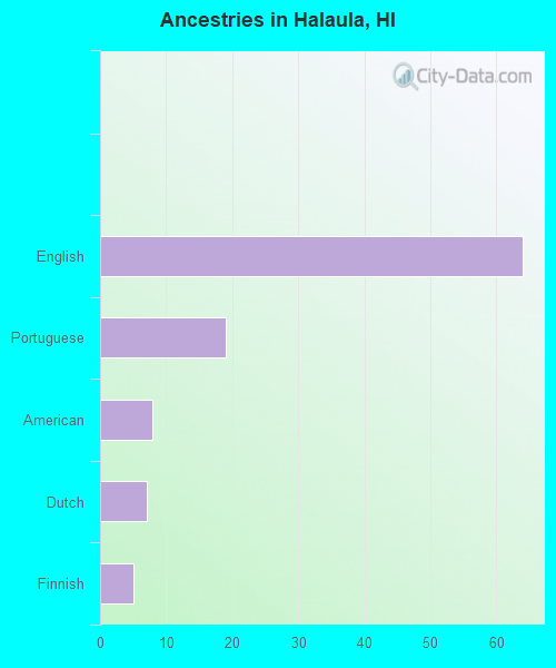 Ancestries in Halaula, HI