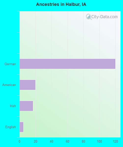 Ancestries in Halbur, IA