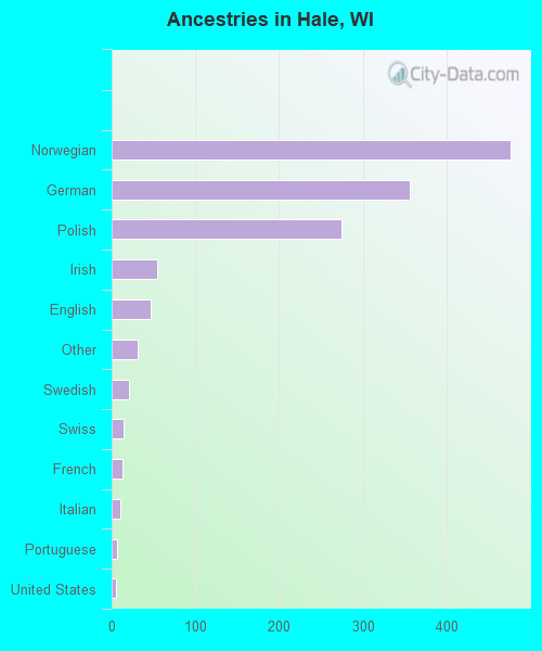 Ancestries in Hale, WI