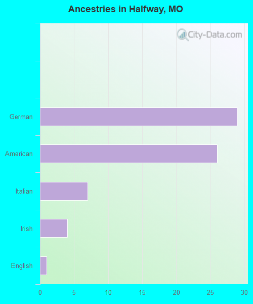 Ancestries in Halfway, MO