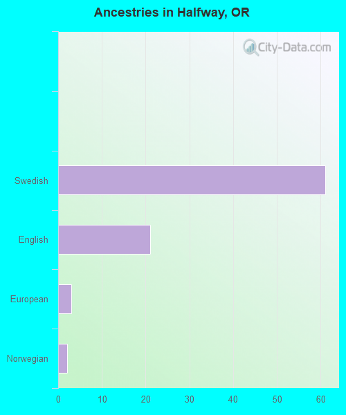 Ancestries in Halfway, OR