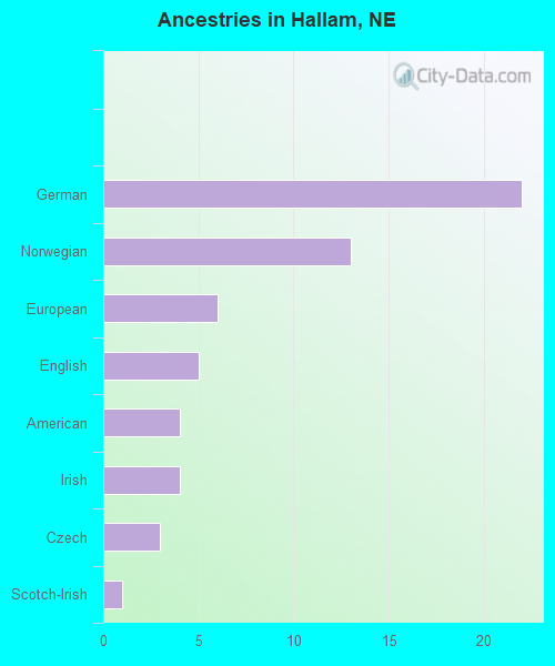 Ancestries in Hallam, NE