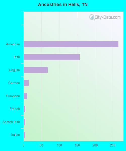 Ancestries in Halls, TN