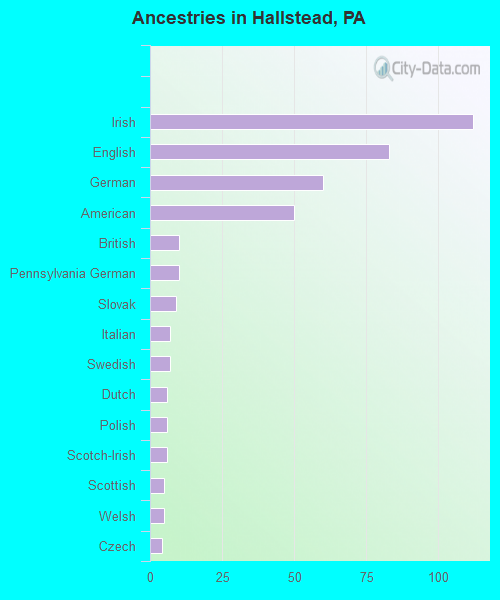 Ancestries in Hallstead, PA