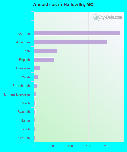 Ancestries in Hallsville, MO