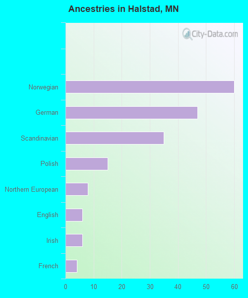 Ancestries in Halstad, MN