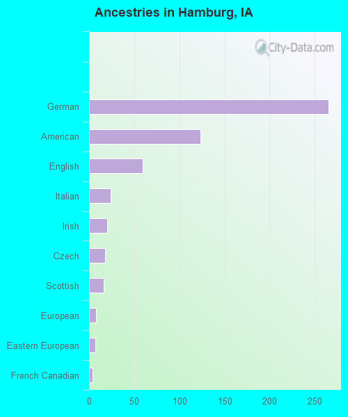 Ancestries in Hamburg, IA