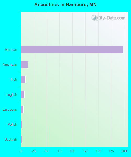 Ancestries in Hamburg, MN