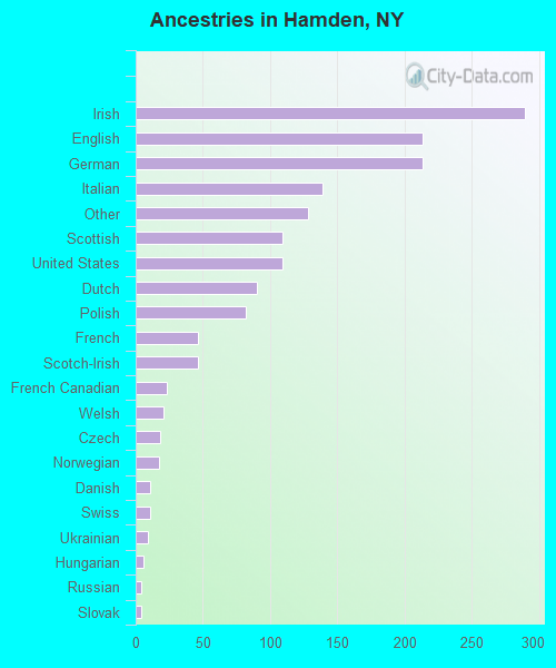 Ancestries in Hamden, NY