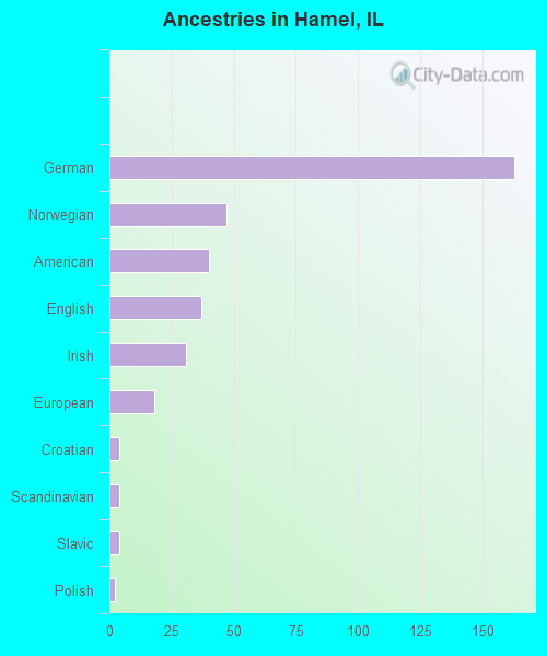 Ancestries in Hamel, IL
