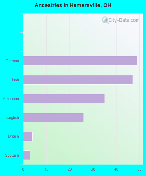 Ancestries in Hamersville, OH