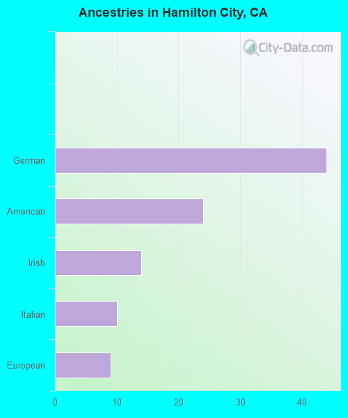 Ancestries in Hamilton City, CA