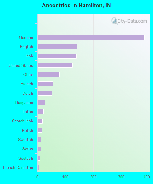 Ancestries in Hamilton, IN