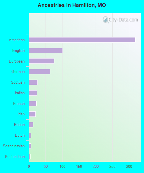 Ancestries in Hamilton, MO