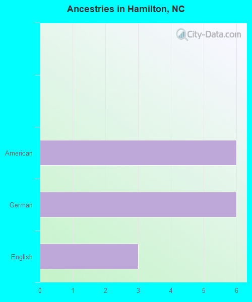 Ancestries in Hamilton, NC