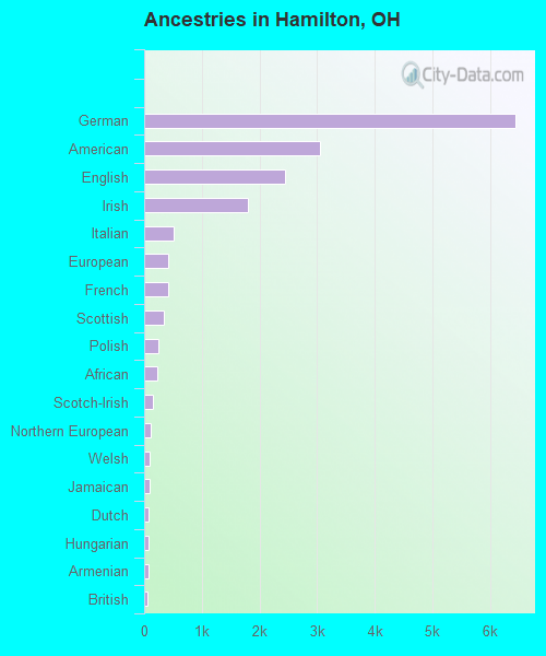 Ancestries in Hamilton, OH