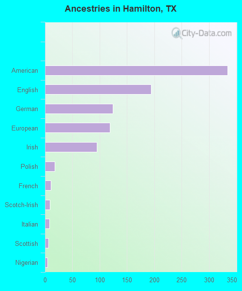 Ancestries in Hamilton, TX