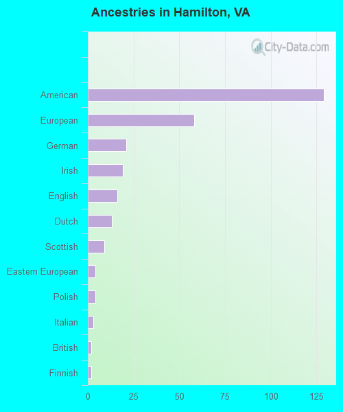 Ancestries in Hamilton, VA