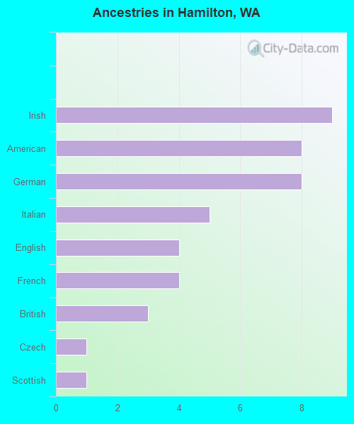Ancestries in Hamilton, WA