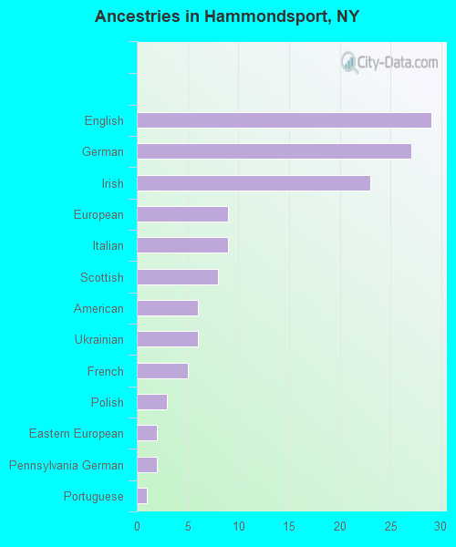 Ancestries in Hammondsport, NY