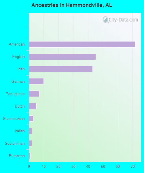 Ancestries in Hammondville, AL